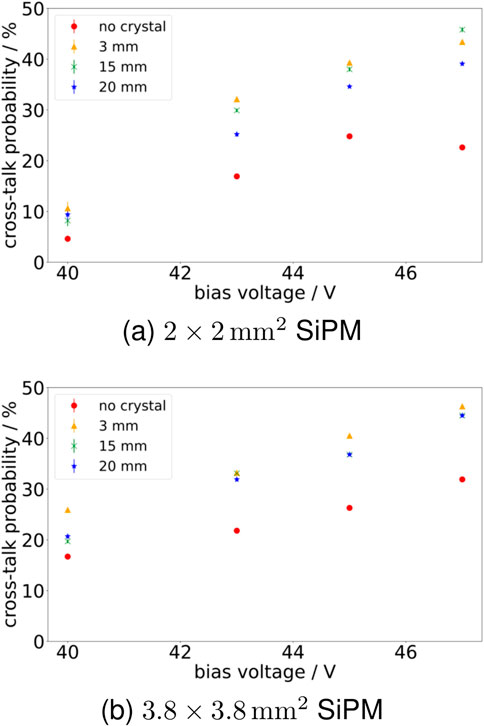 Two graphs display cross-talk probability versus bias voltage for SiPMs of different sizes and conditions. The top graph shows data for a two by two millimeters squared SiPM with varying crystal thicknesses: none, three millimeters, fifteen millimeters, and twenty millimeters. The bottom graph displays a similar setup for a three point eight by three point eight millimeters squared SiPM. Both graphs indicate probabilities increasing with bias voltage and varying by crystal thickness.