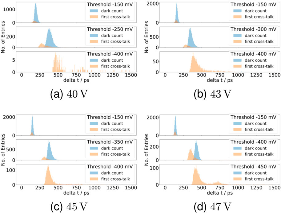 Four histograms labeled (a) 40 V, (b) 43 V, (c) 45 V, and (d) 47 V compare dark count and first cross-talk at different thresholds. Each graph features two colored areas: blue for dark count and orange for first cross-talk. Thresholds vary from -150 mV to -450 mV. The x-axis represents delta t in picoseconds and the y-axis, the number of entries.