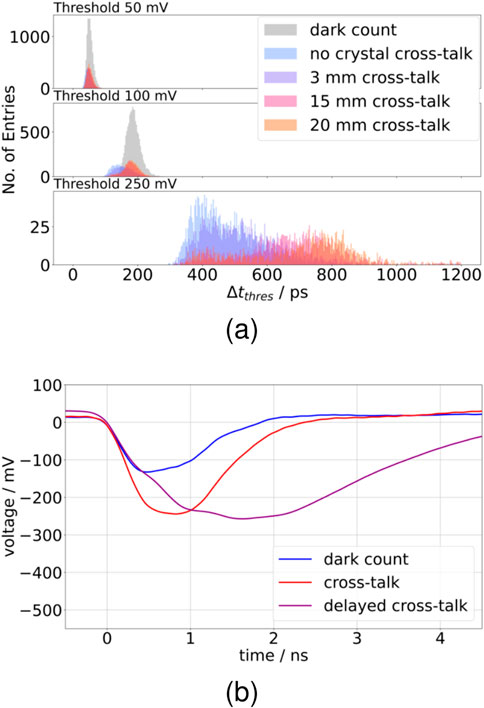 Graphs show data on differences between dark counts and cross-talk. Graph (a) compares time differences at various thresholds, for different crystal lenghts. Graph (b) displays voltage changes over time for dark counts, cross-talk, and delayed cross-talk, with distinct lines for each.