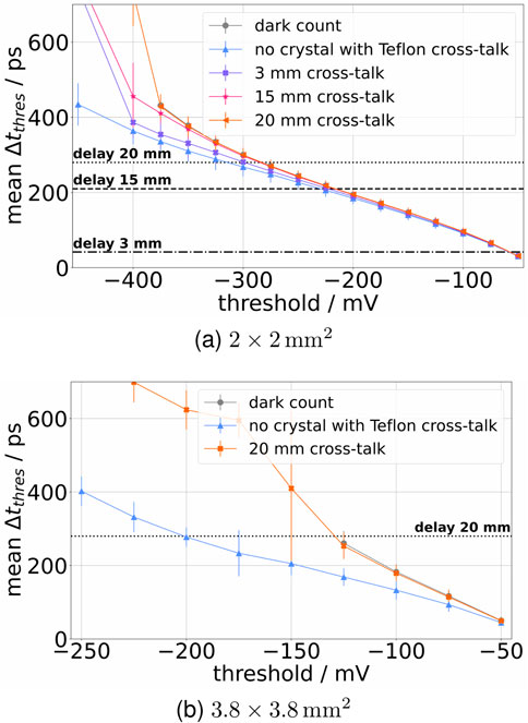 Two graphs showing the threshold in millivolt vs mean Δt_thres in picoseconds for different cross-talk scenarios. Graph (a) for a 2 × 2 mm2 area shows four lines: dark count (gray), no crystal with Teflon cross-talk (blue), 3 mm cross-talk (orange), 15 mm cross-talk (magenta), and 20 mm cross-talk (orange), with annotations for delays at 3 mm, 15 mm, and 20 mm. Graph (b) for a 3.8 × 3.8 mm2 area shows three lines: dark count (gray), no crystal with Teflon cross-talk (blue), and 20 mm cross-talk (orange), with an annotation for a delay at 20 mm.