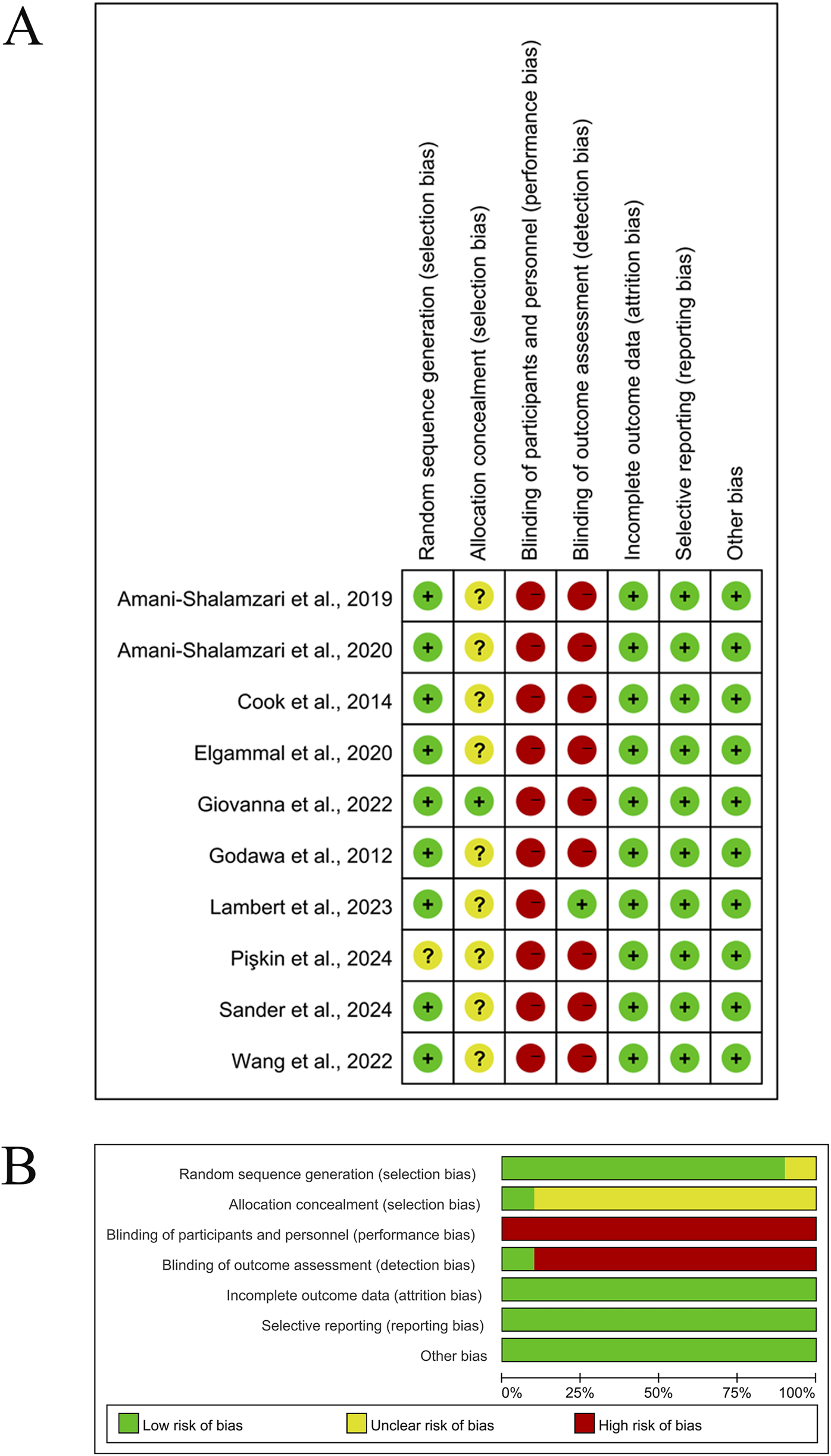 Panel A shows a risk of bias summary for several studies, categorizing each into low, unclear, or high risks across seven bias types, represented by green, yellow, and red symbols. Panel B provides a bar chart summarizing the percentage distribution for each bias category, using the same color coding.