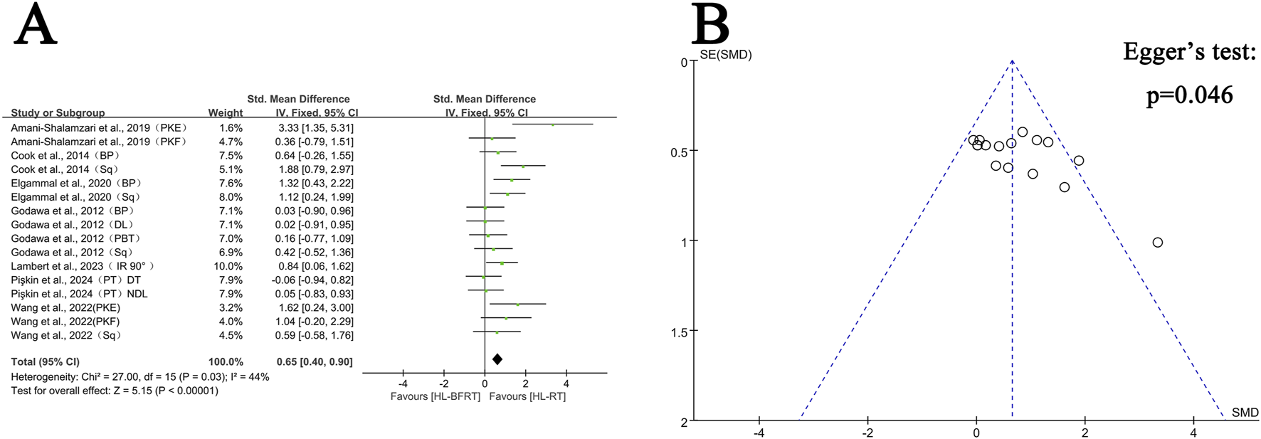 Panel A shows a forest plot with various studies evaluating standard mean differences with confidence intervals, favoring either HL-BFRT or HL-RT. Panel B depicts a funnel plot exhibiting potential publication bias with Egger's test p-value of 0.046, using standard error against standard mean difference.
