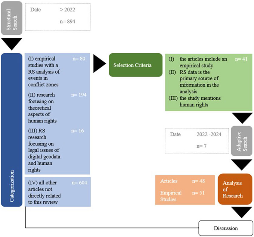Flowchart depicting a research study selection process. It starts with a structural search dated after 2022 with 894 articles. Categorization divides them into four groups: 80 empirical studies in conflict zones, 194 theoretical human rights research, 16 legal issues of digital geodata, and 604 unrelated articles. The selection criteria, met by 41 articles, require empirical studies, RS data as primary, and mention of human rights. An adaptive search from 2022 to 2024 finds 7 articles. The analysis includes 48 articles and 51 empirical studies, leading to the discussion phase.