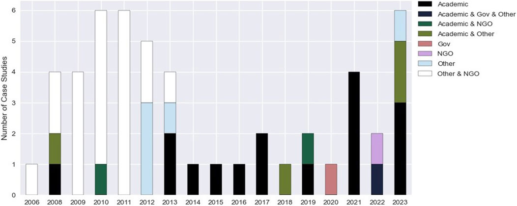 Bar chart illustrating the number of case studies from 2006 to 2023, divided by categories: Academic, Government, NGO, and Others. The bars vary in color representing different combinations, with noticeable peaks in 2010, 2011, 2023.