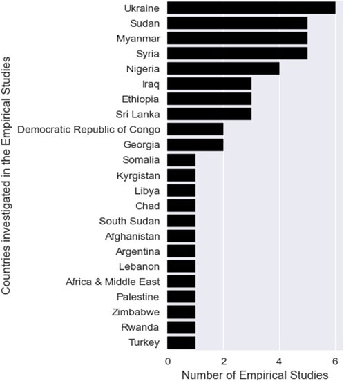 Bar chart displaying the number of empirical studies conducted in various countries. Ukraine has the highest with six studies, followed by Sudan, Myanmar, Syria, Nigeria, Iraq, Ethiopia, and Sri Lanka with five. Other countries such as Georgia, Somalia, and others have fewer studies. The x-axis shows the number of empirical studies ranging from zero to six.