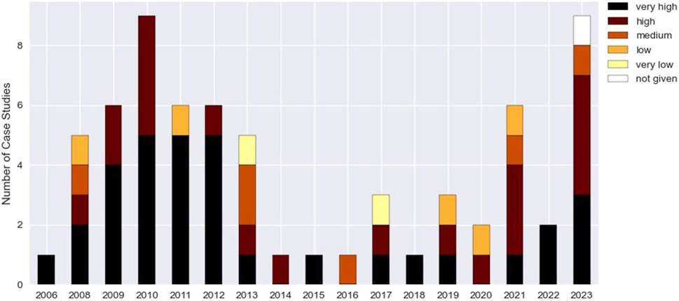 Stacked bar chart showing the number of case studies from 2006 to 2023, categorized by spatial resolution of RS data: very high, high, medium, low, very low, and not given. The category