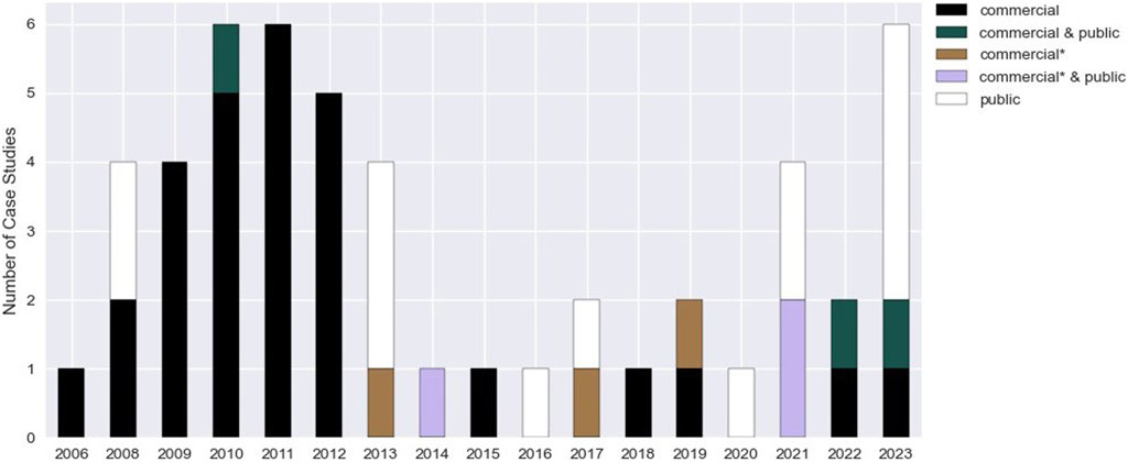Bar chart showing the number of case studies from 2006 to 2023, categorized by the type of RS provider. Black represents commercial, dark green for commercial and public, brown for commercial with a special deal/agreement, purple for commercial and public with a special deal/agreement, and white for public.