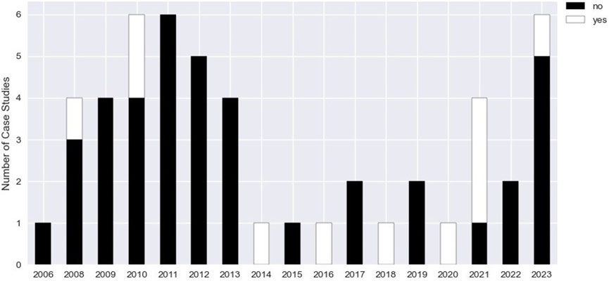 Bar chart showing the number of using ML approaches in their empirical study from 2006 to 2023. Black bars represent