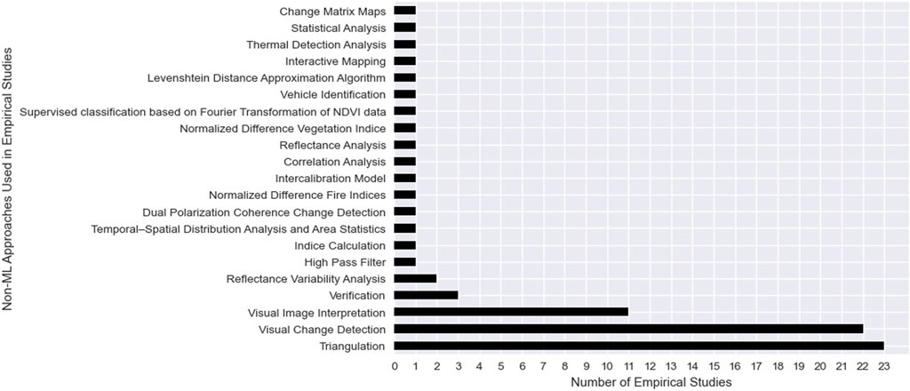 Bar graph showing non-machine learning approaches used in empirical studies. The horizontal axis lists the number of studies from zero to twenty-three, while the vertical axis names the approaches. The most frequently used approaches include triangulation, visual change detection, and visual image interpretation.