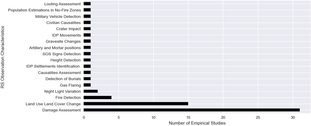 Bar chart showing the number of empirical studies across various RS observation characteristics. Land Use Land Cover Change and Damage Assessment have the highest studies. Characteristics like Looting Assessment, Population Estimations in No-Fire Zones, and Military Vehicle Detection have fewer than five studies.