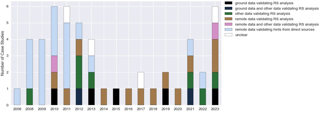 Bar chart showing the number of case studies from 2006 to 2023, categorized by different types of data validating RS analysis. Categories include ground data, remote data, and combinations of both, with unclear and other data data as well.