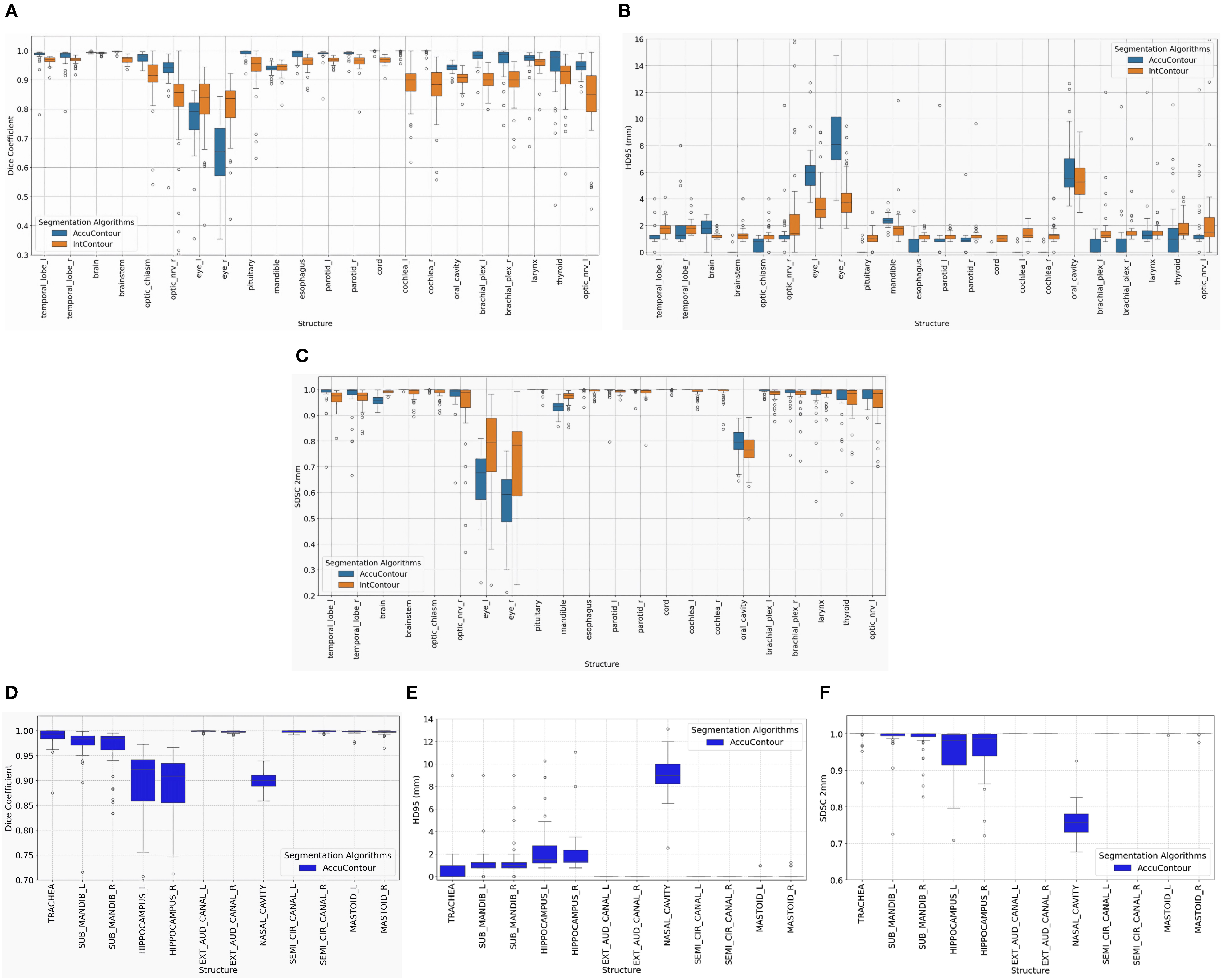 Six box plots labeled A through F compare segmentation performance across several structures. Plots A–C assess Dice Coefficient, HD95, and SD using both AccuContour (blue) and IntContour (orange). Plots D–F show the same metrics but only for AccuContour (blue). Metrics vary across structures such as femoral_bone_L, trachea, and others, with differences in medians, interquartile ranges, and outliers.