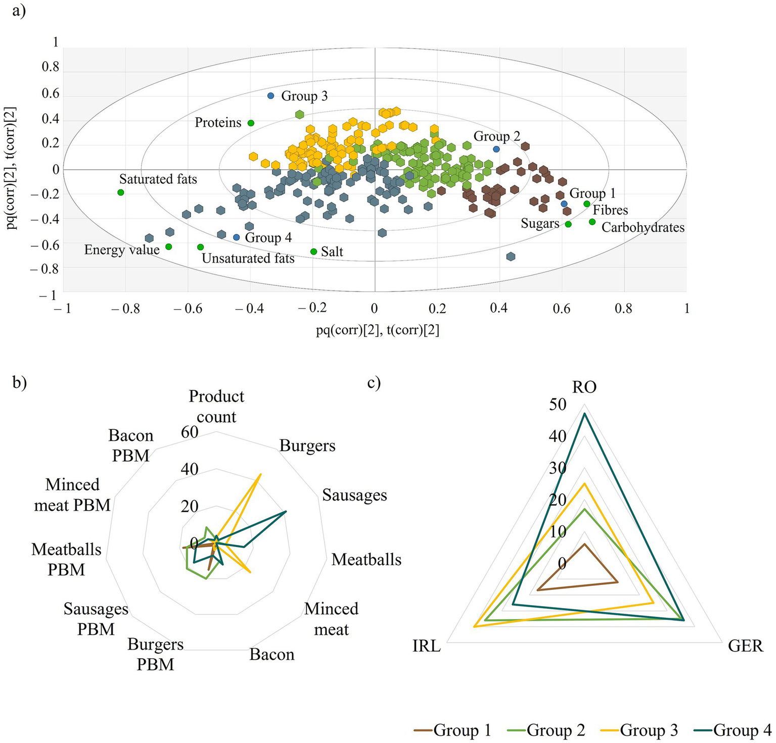 Three charts show nutritional data grouped into four categories:a) A scatter plot with four groups and variables like proteins, fats, sugars, and fiber, displaying correlations.b) A radar chart comparing product counts of different food types for each group.c) Another radar chart comparing product counts across three regions: IRL, RO, and GER, for the same groups.