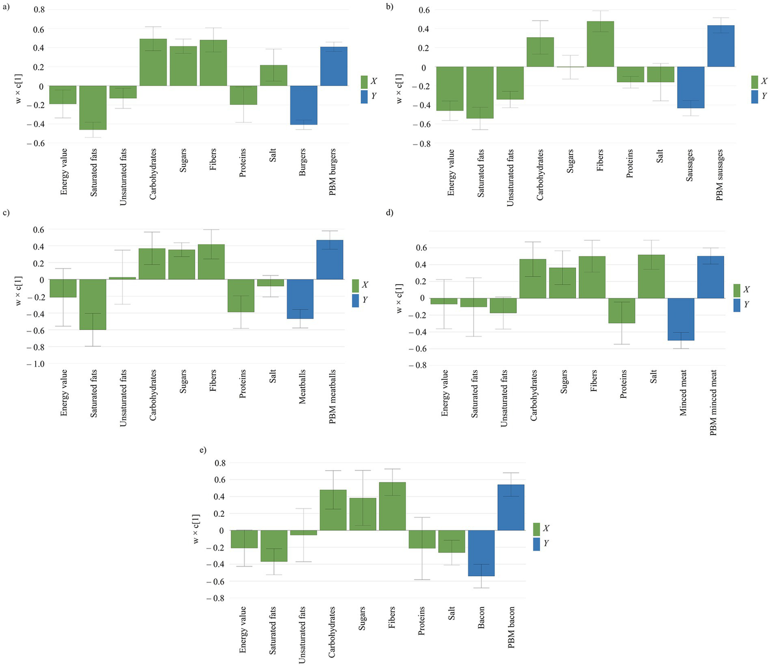 Five bar graphs labeled a to e compare nutritional components of plant-based meats (PBM) with traditional meats across different products: burgers, sausages, meatballs, mixed meat, and bacon. Each graph contrasts metrics like energy value, fats, carbohydrates, sugars, fibers, proteins, and salt for both types, identified by different colored bars, X and Y. Error bars indicate variability.
