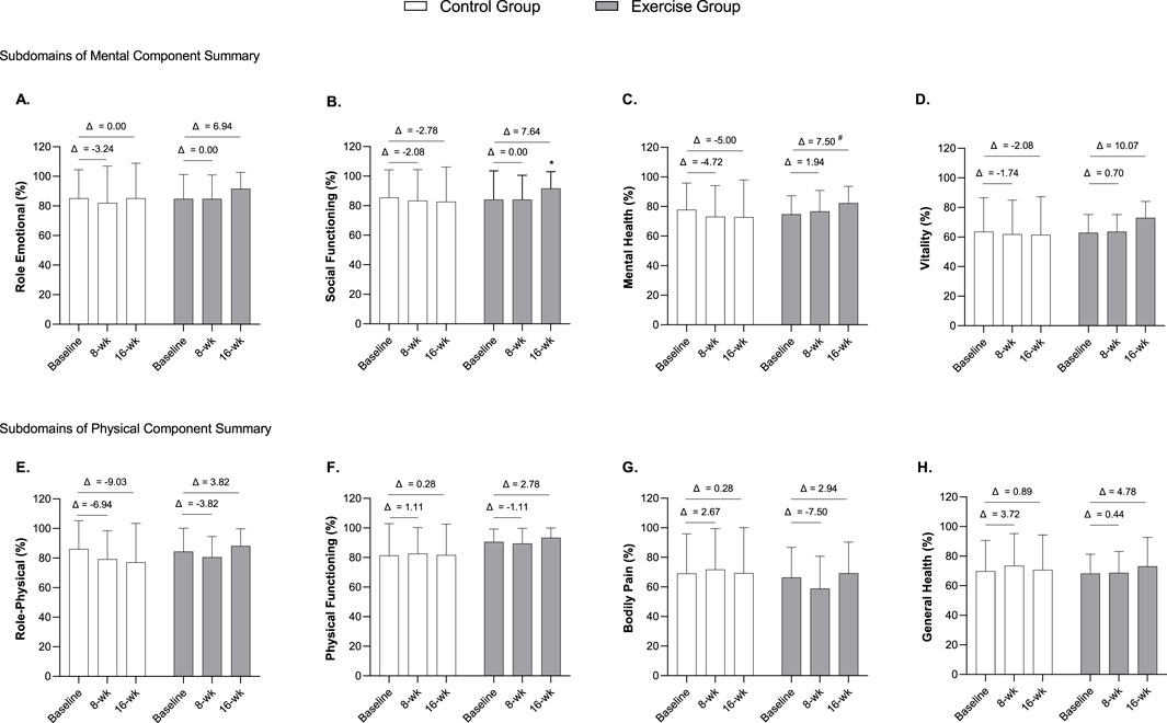 Bar graphs comparing control and exercise groups across eight subdomains: Role Emotional, Social Functioning, Mental Health, Vitality, Role Physical, Physical Functioning, Bodily Pain, and General Health. Each domain shows absolute changes observed from baseline, at eight weeks and sixteen weeks, with some differences between the groups in improvement or decline over time (i.e., mental health subdomain).