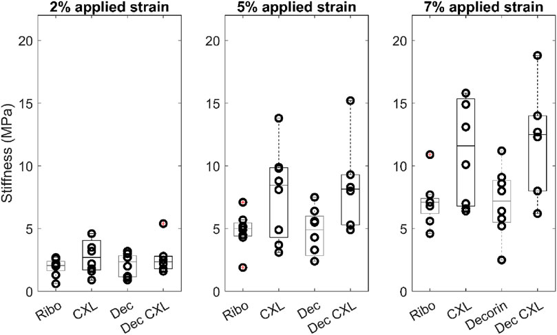 Box plots illustrating stiffness in megapascals (MPa) under applied strains of 2%, 5%, and 7% for four groups: Ribo, CXL, Decorin, and Dec CXL. Each plot reveals increased variation in stiffness with higher applied strain. Ribo shows least increase, while CXL and Dec CXL display more variability, particularly at higher strains.