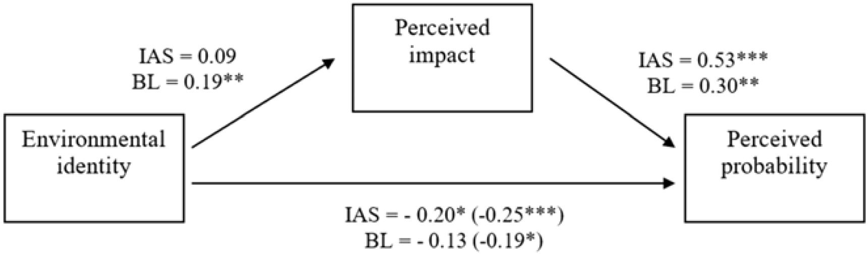 Diagram illustrating the relationships between environmental identity and perceived probability, mediated by perceived impact. Arrows indicate paths: environmental identity to perceived impact (IAS = 0.09, BL = 0.19**), and perceived impact to perceived probability (IAS = 0.53***, BL = 0.30**). Environmental identity also directly influences perceived probability (IAS = -0.20*, BL = -0.13). Significance levels are denoted by asterisks.