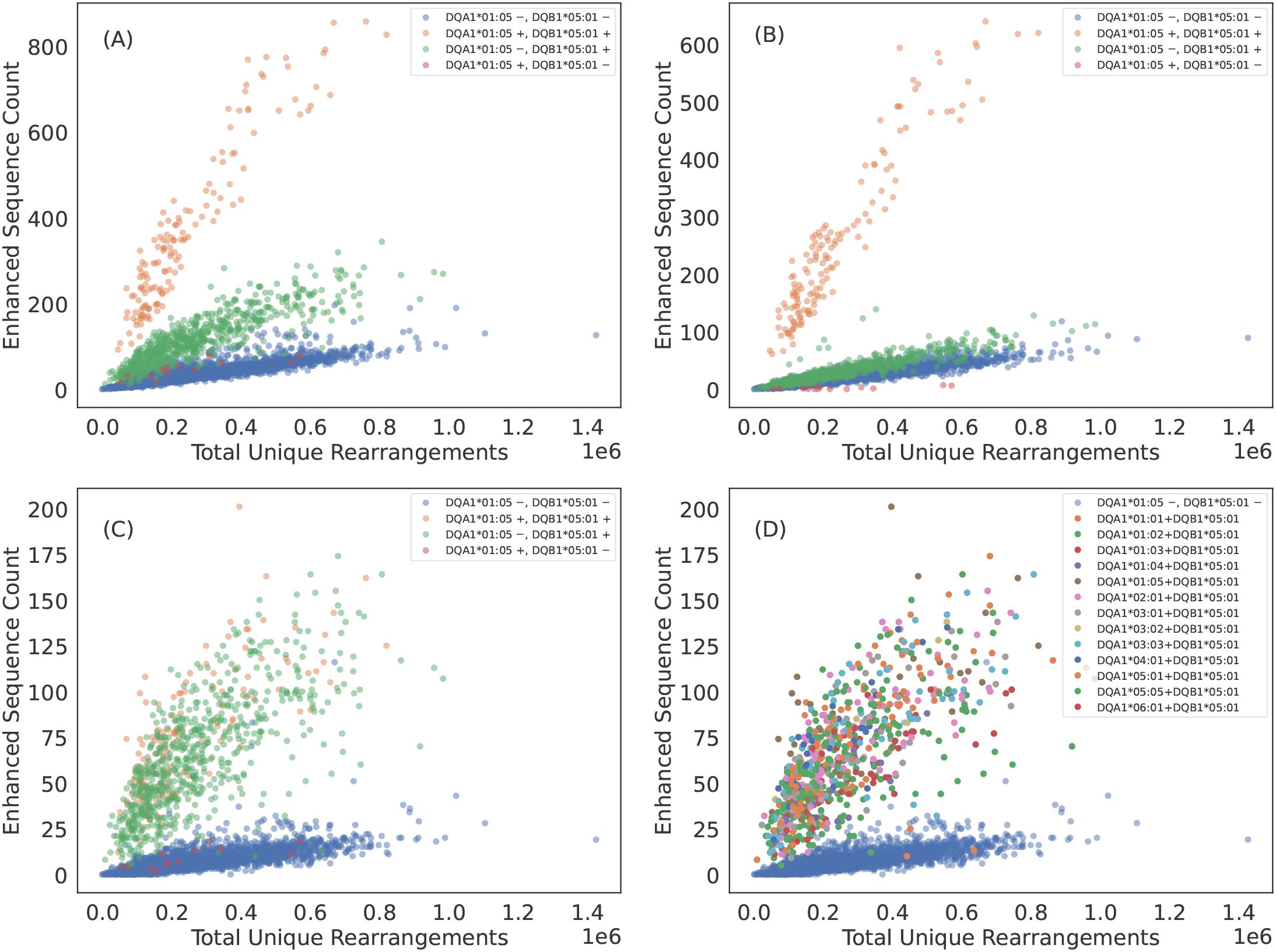 Scatter plots depicting enhanced sequence counts versus total unique rearrangements, separated into four panels labeled A, B, C, and D. Each panel contains colored dots representing different data categories, as indicated by their legends. Panels A and B show counts up to 800 and 600, respectively, while panels C and D show counts up to 200. Legends detail specific genetic markers associated with each color.