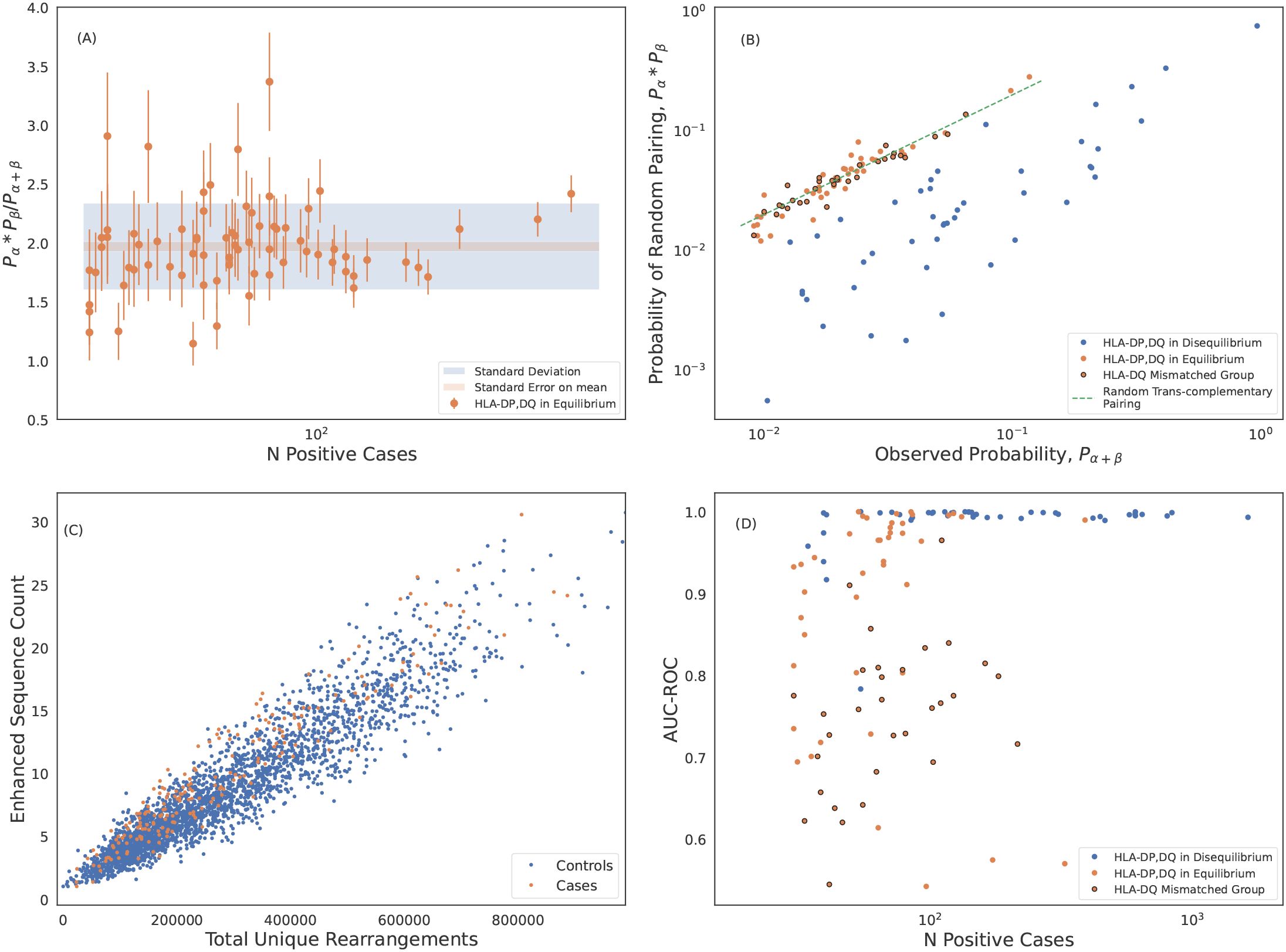Four-panel figure showing various data analyses related to HLA haplotypes. Panel (A): Scatter plot of \( P_{a^*}P_{b}/P_{a+\beta} \) against the number of positive cases with standard deviation shading. Panel (B): Log-log plot comparing observed probability and random pairing probability with a line indicating random trans-complementary pairing. Panel (C): Scatter plot of enhanced sequence count versus total unique rearrangements for controls and cases. Panel (D): Scatter plot of AUC-ROC against the number of positive cases with data for disequilibrium, equilibrium, and mismatched groups. Legends describe plot indicators.
