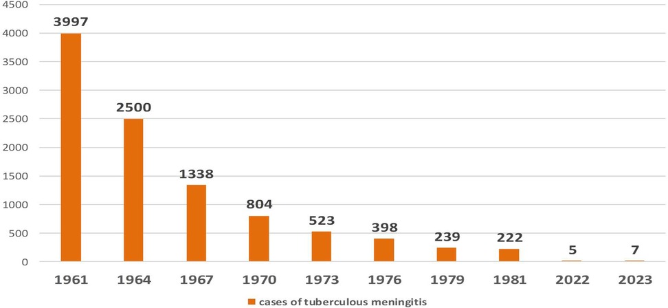 Bar chart showing reported cases of tuberculous meningitis from 1961 to 2023. Cases decrease steadily over time: 1961 has 3997 cases, 1964 has 2500, 1967 has 1338, 1970 has 804, 1973 has 523, 1976 has 398, 1979 has 239, 1981 has 222. Only 5 cases in 2022 and 7 in 2023.