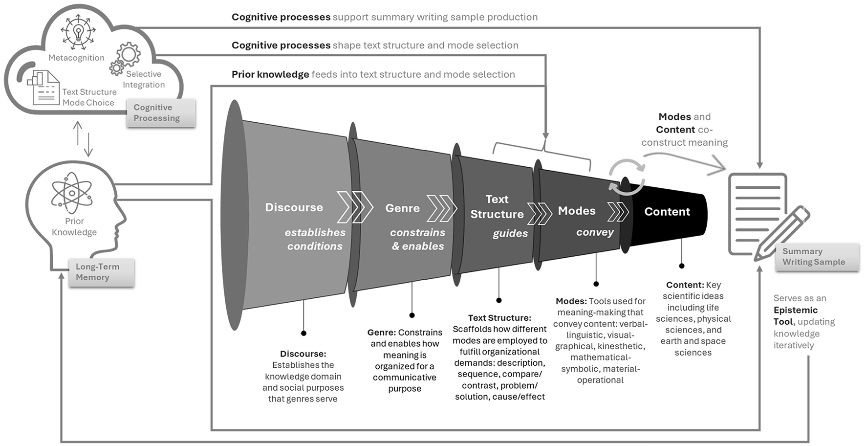 Diagram illustrating the cognitive processes in summary writing. Arrows depict flow from prior knowledge and cognitive processing to text structure and mode choices. A funnel visualizes stages: discourse, genre, text structure, modes, and content. Each stage is defined: discourse establishes conditions, genre constrains and enables, text structure guides, modes convey, and content involves key scientific ideas. A summary writing sample is produced, serving as an epistemic tool.