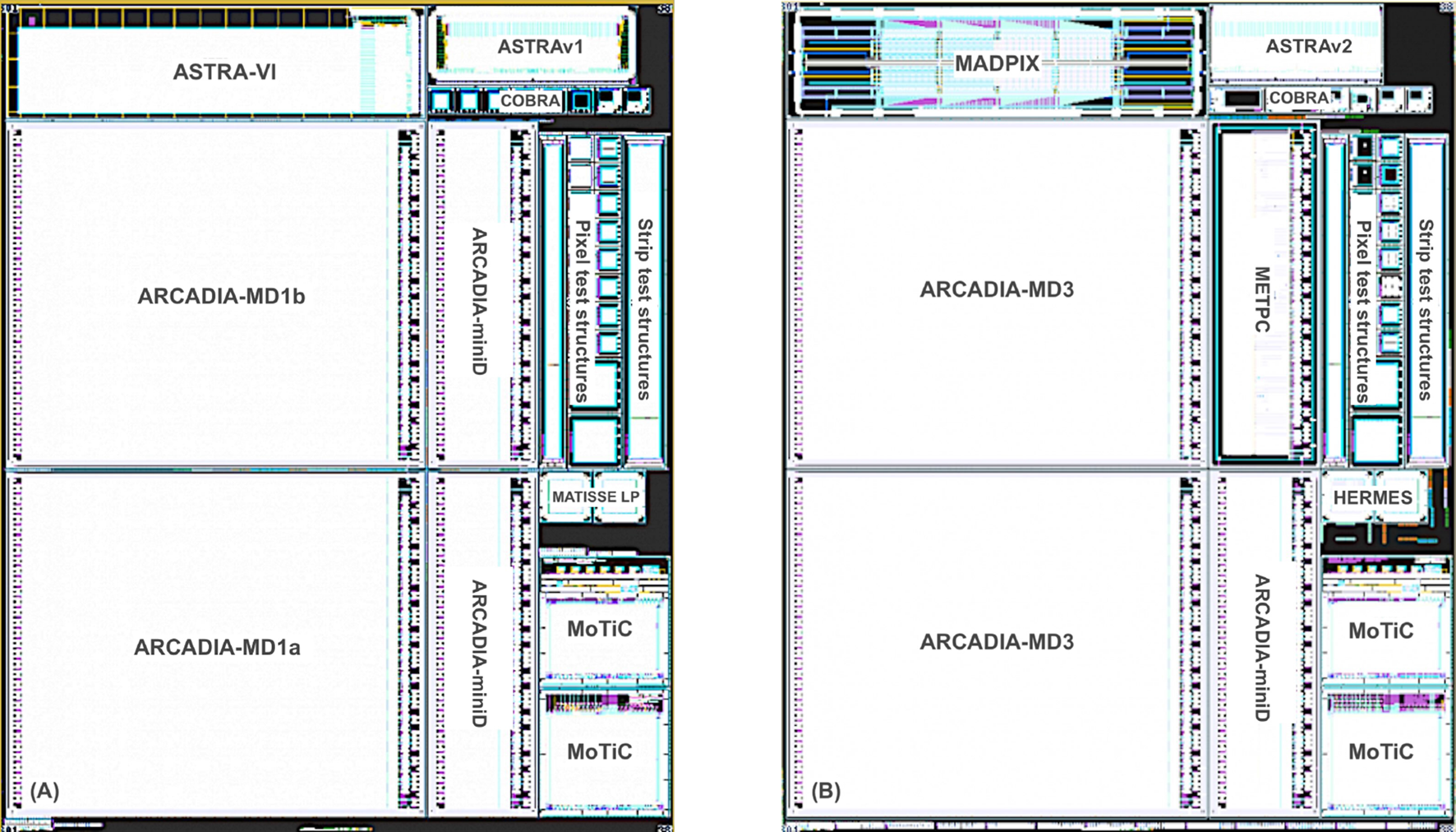 Diagram displaying the layout of semiconductor devices. The left section (A) includes labeled blocks: ASTRA-VI, ARCADIA-MD1b, ARCADIA-MD1a, ARCADIA-miniD, and others like COBRA, MoTiC, and MATISSE LP. The right section (B) shows blocks labeled MADPIX, ARCADIA-MD3, ARCADIA-miniD, and similar components as in section A. Each block represents distinct microchip or testing structures.