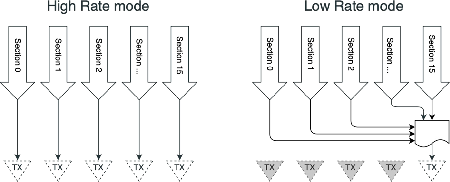 Diagram comparing high rate and low rate modes. High rate mode shows sections zero to fifteen with individual transmission paths labeled "TX." Low rate mode combines these sections into a single transmission path via a combiner before "TX."