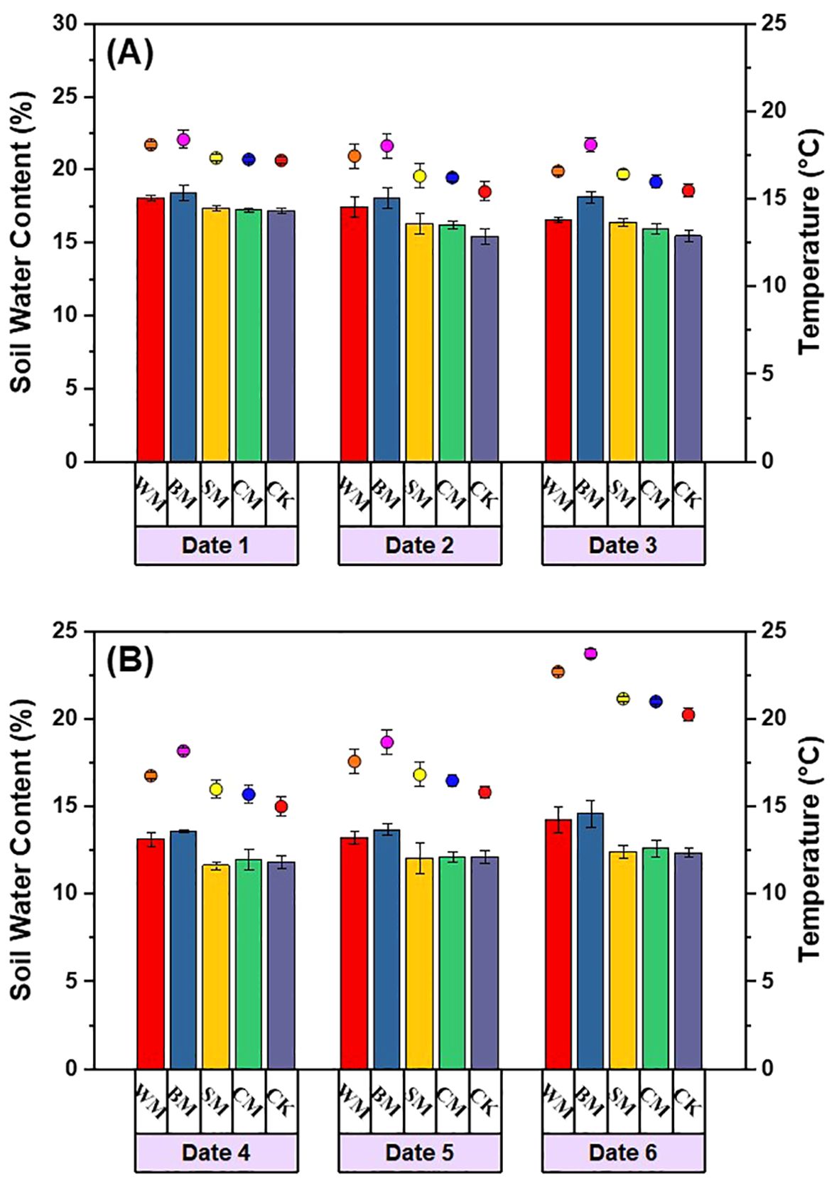 Two bar graphs labeled A and B compare soil water content and temperature across six dates. Each bar group contains five colored bars representing different treatments: WVM, BM, SM, CM, and CK. Soil water content is plotted on the left axis and temperature on the right axis, with distinct colored dots indicating temperature. Each graph shows variations in measurements across three dates.