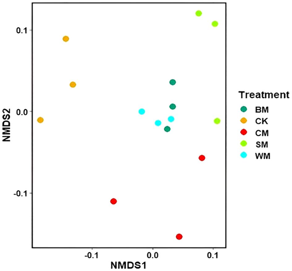 Scatter plot showing NMDS1 and NMDS2 axes with different treatment groups: BM (teal), CK (orange), CM (red), SM (lime green), and WM (light blue). Points are scattered across the plot, indicating variation among treatments.
