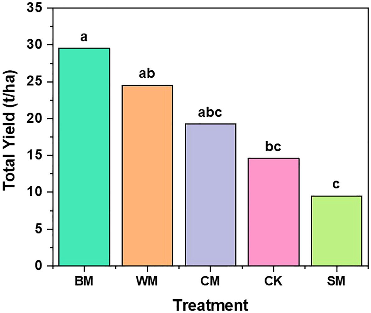 Bar chart showing total yield in tons per hectare for different treatments: BM (30), WM (27), CM (24), CK (21), and SM (18). Yield decreases from BM to SM, with corresponding letter groupings indicating significance differences: BM (a), WM (ab), CM (abc), CK (bc), SM (c).