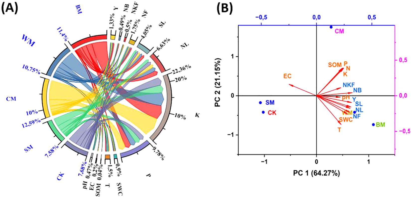 Panel A is a circular chord diagram displaying connections and percentages among various categories labeled with letters and colors. Panel B is a principal component analysis plot with data points labeled in blue and green. Axes are labeled PC1 (64.27%) and PC2 (21.15%). Arrows represent different factors.