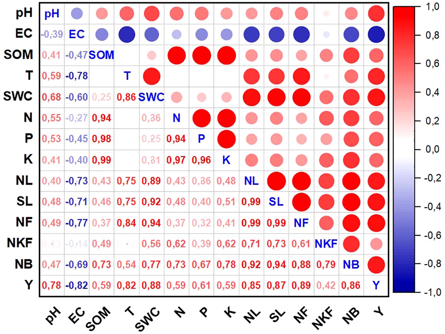 Correlation matrix showing relationships between variables pH, EC, SOM, T, SWC, N, P, K, NL, SL, NF, NKF, NB, and Y. The matrix uses colored circles to indicate correlation strength and direction, with red for positive and blue for negative correlations. The key on the right indicates correlation values from negative one to one.