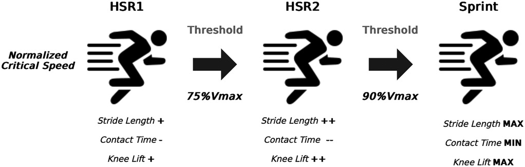 Diagram illustrating progression from high-speed running (HSR) to sprinting, with increasing thresholds of 75 percent and 90 percent of maximal velocity (Vmax). Three phases are shown: HSR1, HSR2, and Sprint, each with corresponding icons of a running figure. HSR1 includes moderate stride length, reduced contact time, and increased knee lift. HSR2 shows greater stride length, further reduced contact time, and more knee lift. Sprint phase depicts maximum stride length, minimal contact time, and maximum knee lift, representing peak intensity running mechanics.