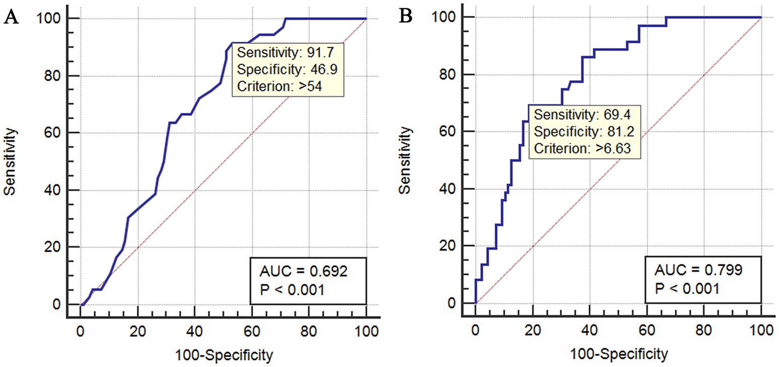 Two ROC curve graphs labeled A and B. Graph A shows an AUC of 0.692 and graph B shows an AUC of 0.799, both with P-values less than 0.001. Graph A has a sensitivity of 91.7% and specificity of 46.9%, while graph B has a sensitivity of 69.4% and specificity of 81.2%.