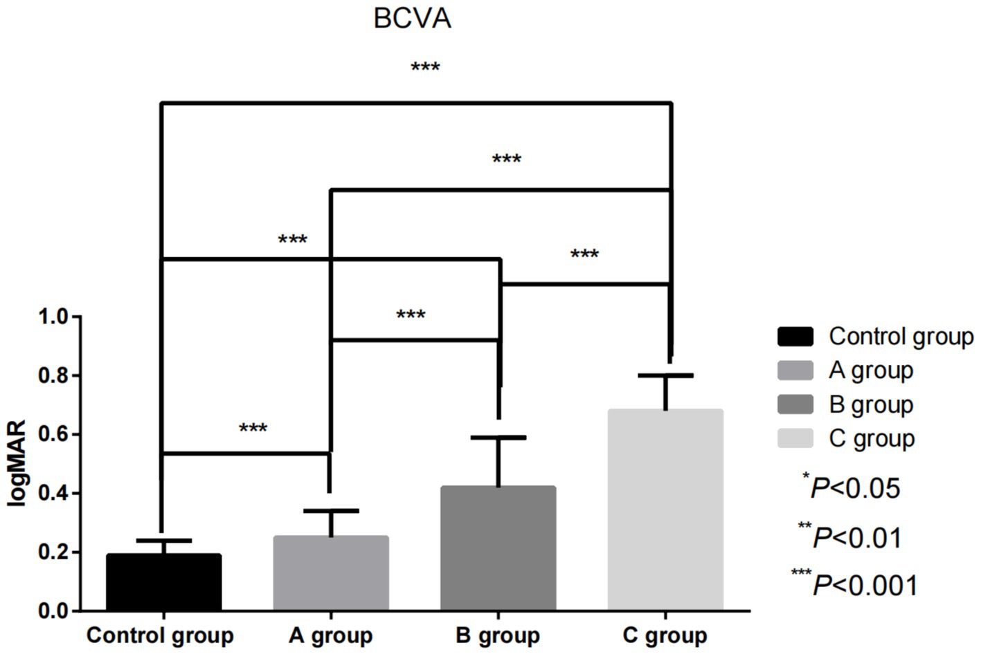 Bar graph comparing BCVA among four groups: Control, A, B, and C. LogMAR values are lowest for the Control group and highest for the C group. Significant differences are indicated with asterisks, with statistical significance levels denoted by: one asterisk for p less than 0.05, two asterisks for p less than 0.01, and three asterisks for p less than 0.001.