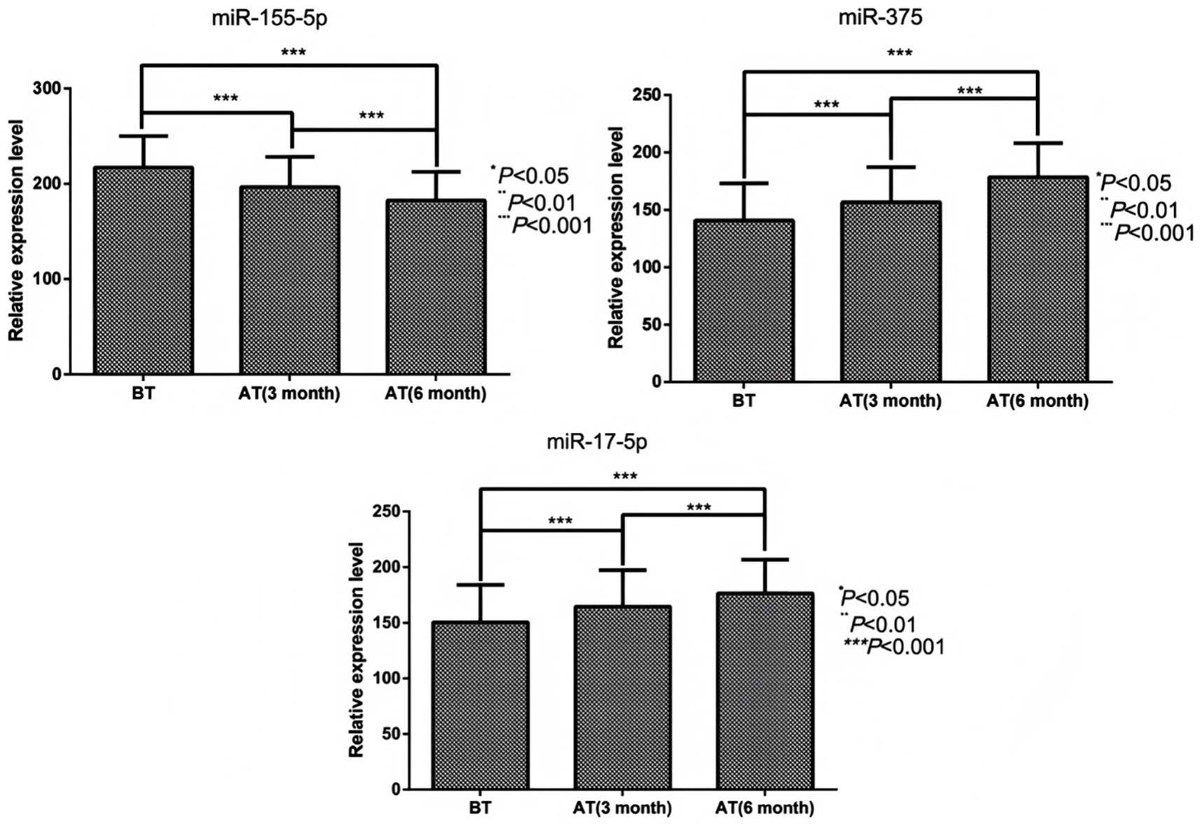 Bar graphs compare the relative expression levels of miR-155-5p, miR-375, and miR-17-5p across three time points: before treatment (BT), three months after treatment (AT 3 month), and six months after treatment (AT 6 month). Significance levels are marked with asterisks, with ***, **, and * representing P-values less than 0.001, 0.01, and 0.05, respectively.