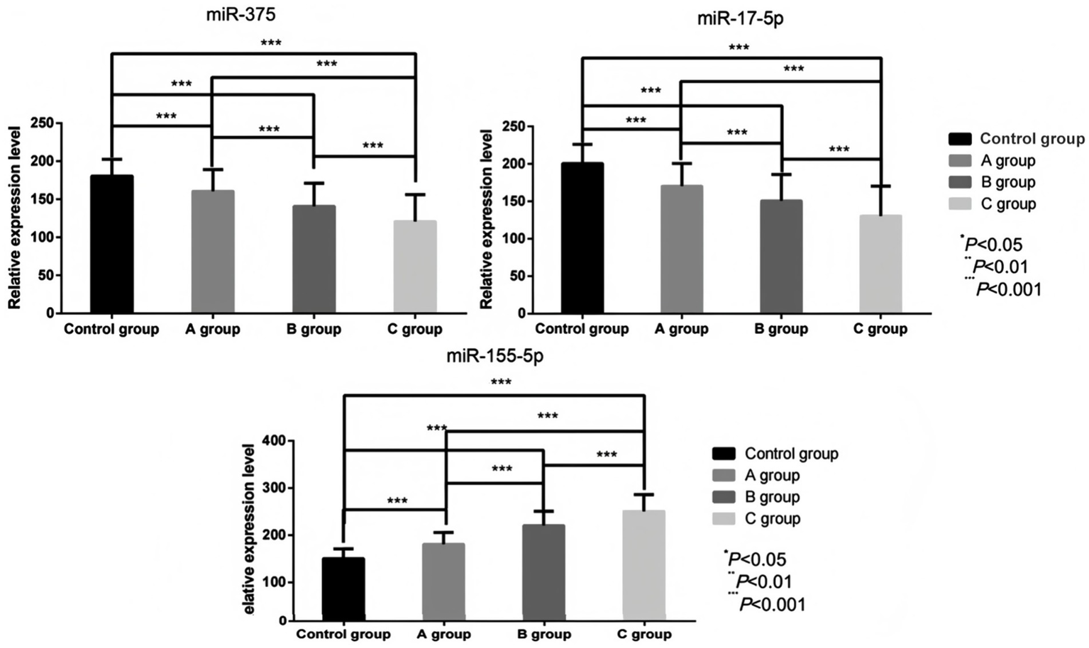 Bar charts depicting relative expression levels of miR-375, miR-17-5p, and miR-155-5p across four groups: Control, A, B, and C. Each chart shows significant differences marked by asterisks indicating p-values: one asterisk for less than 0.05, two for less than 0.01, and three for less than 0.001. The legend differentiates groups by shades of gray.