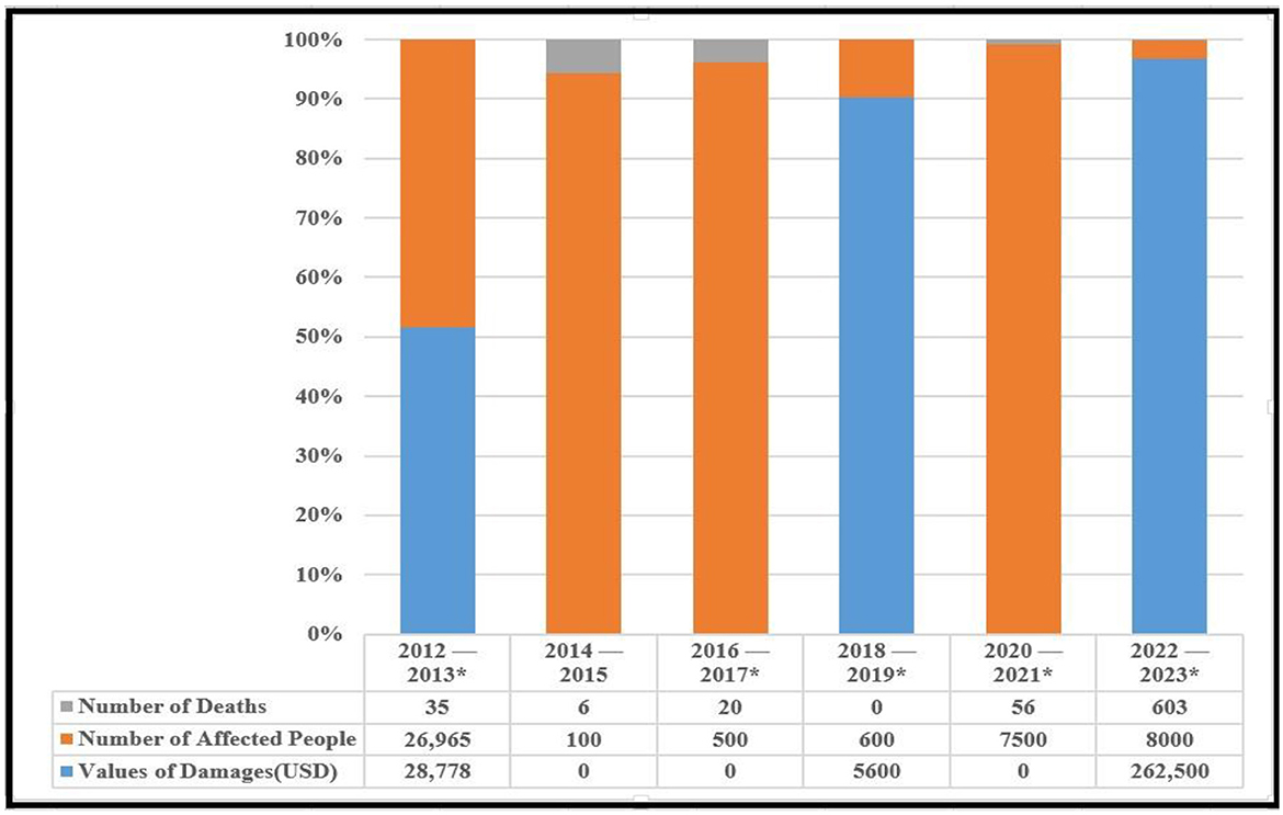 Stacked bar chart showing natural disaster data from 2012 to 2023. Each year displays the number of deaths (gray), affected people (orange), and damage values in USD (blue). Notable trends include an increase in deaths to 603, affected people peaking at 8,000, and damages reaching 262,500 USD in 2022-2023.