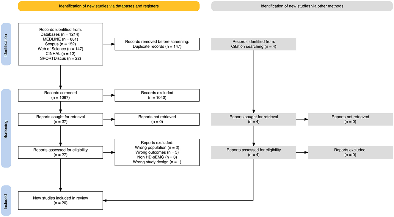 Flowchart detailing the process of identifying and including new studies via databases and other methods. On the left, records from databases total 1,214, with 147 duplicates removed, leaving 1,067 screened. Of these, 1,040 were excluded, leading to 27 reports sought and assessed for eligibility. Reports excluded were due to wrong population, outcomes, non-HD-SEMG, and wrong study design. Ultimately, 20 new studies were included in the review. On the right, citation searching identified 4 records, all assessed and included in the review. No reports were excluded or not retrieved in this path.
