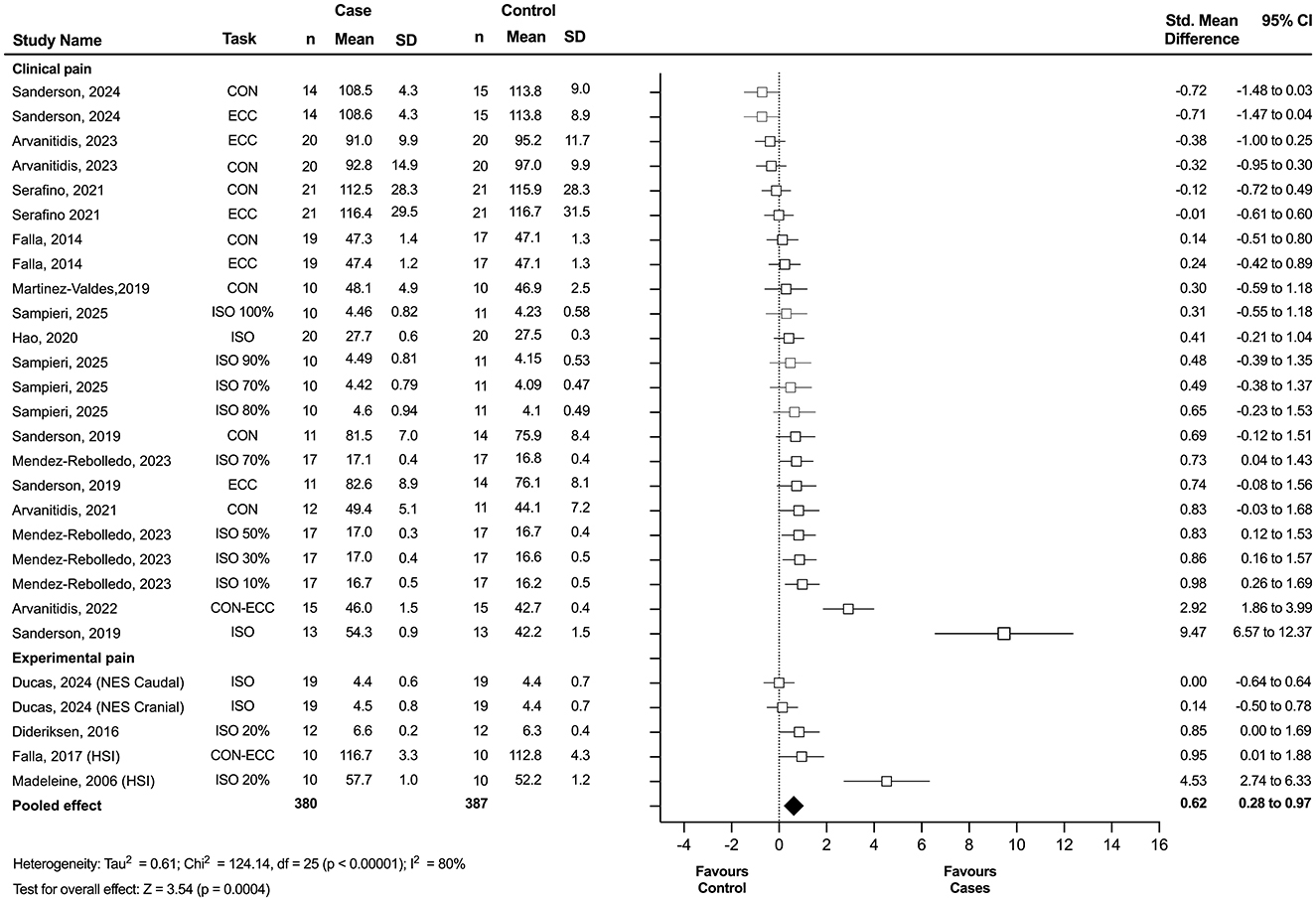 Forest plot showing the standardized mean differences (SMD) and 95% confidence intervals (CI) for various studies comparing clinical and experimental pain between case and control groups. The plot lists study names, tasks, sample sizes, means, and standard deviations. Results are visualized with squares and horizontal lines indicating point estimates and CIs. The pooled effect shows an SMD of 0.62 (95% CI: 0.28 to 0.97), suggesting a moderate effect favoring cases. Heterogeneity is indicated with statistics: Tau2 = 0.61, Chi2 = 124.14, df = 25, p < 0.00001, I2 = 80%.