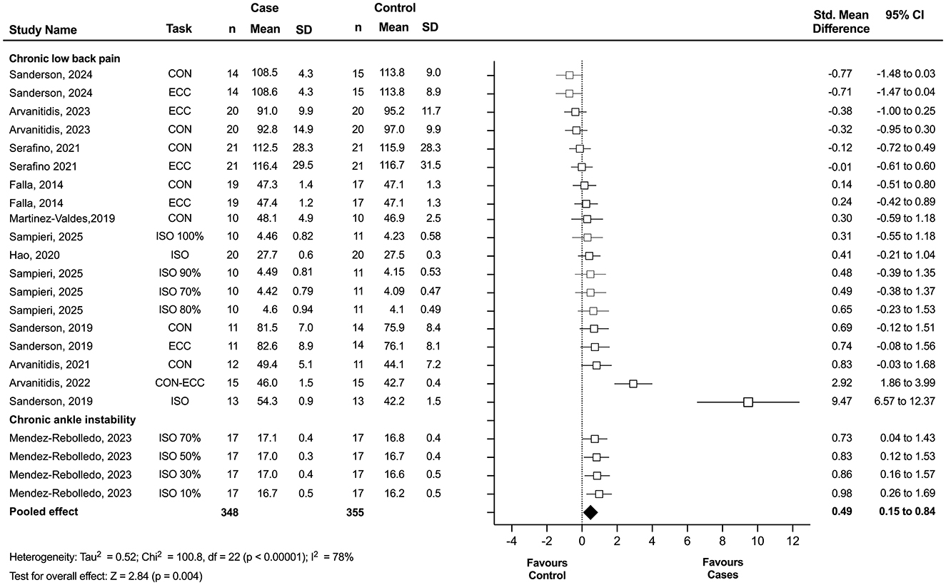 Forest plot showing the standardized mean differences and 95% confidence intervals for various studies on chronic low back pain and chronic ankle instability. The studies are listed with task types, sample sizes, means, and standard deviations for both cases and controls. The plot shows squares indicating point estimates with horizontal lines as confidence intervals, with a diamond representing the pooled effect. Overall, the pooled effect favors cases, with a significant result indicated by a standardized mean difference of 0.49 and a 95% confidence interval from 0.15 to 0.84.