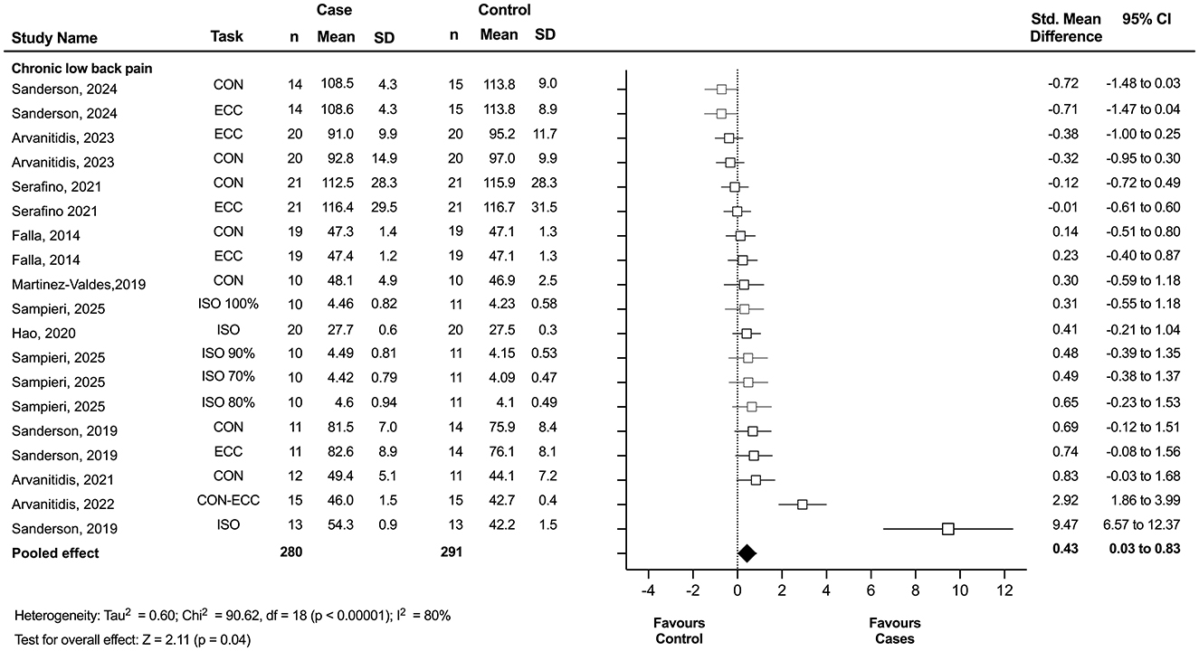 Forest plot showing standardized mean differences for various studies on chronic low back pain interventions. Each study is represented by a square, with lines indicating confidence intervals. The pooled effect is shown as a diamond. Heterogeneity is noted with Tau-squared at 0.60 and overall effect size of 0.43, favoring cases. Statistical significance is indicated with a p-value of 0.04.