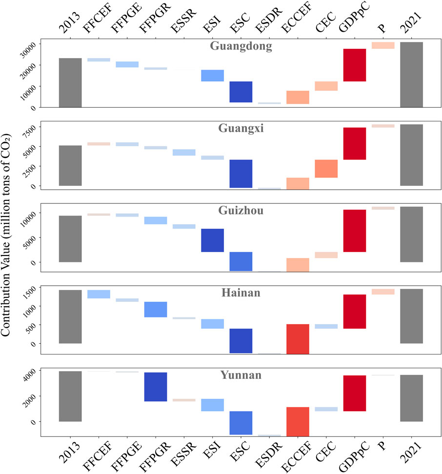 Bar charts depicting CO2 contribution values from 2013 to 2021 for five Chinese provinces: Guangdong, Guangxi, Guizhou, Hainan, and Yunnan. Each chart includes various contribution factors labeled along the horizontal axis, with values shown in million tons of CO2. Different colors represent different factors in each chart.