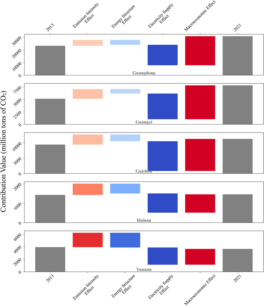 Bar charts depicting CO2 contribution values in million tons for Guangdong, Guangxi, Guizhou, Hainan, and Yunnan from 2013 to 2021. Each chart shows breakdowns by Emission Intensity, Energy Structure, Electricity Supply, and Macroeconomic Effects, with 2013 and 2021 totals in gray.