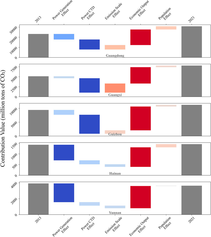 Five waterfall charts illustrate CO2 contribution values in million tons for Guangdong, Guangxi, Guizhou, Hainan, and Yunnan from 2013 to 2021. Each chart shows effects from power generation, power contact-based trading (CTD), emission scale, economic output, and population, concluding with the 2021 value. Each effect is color-coded, with noticeable differences seen between the regions.