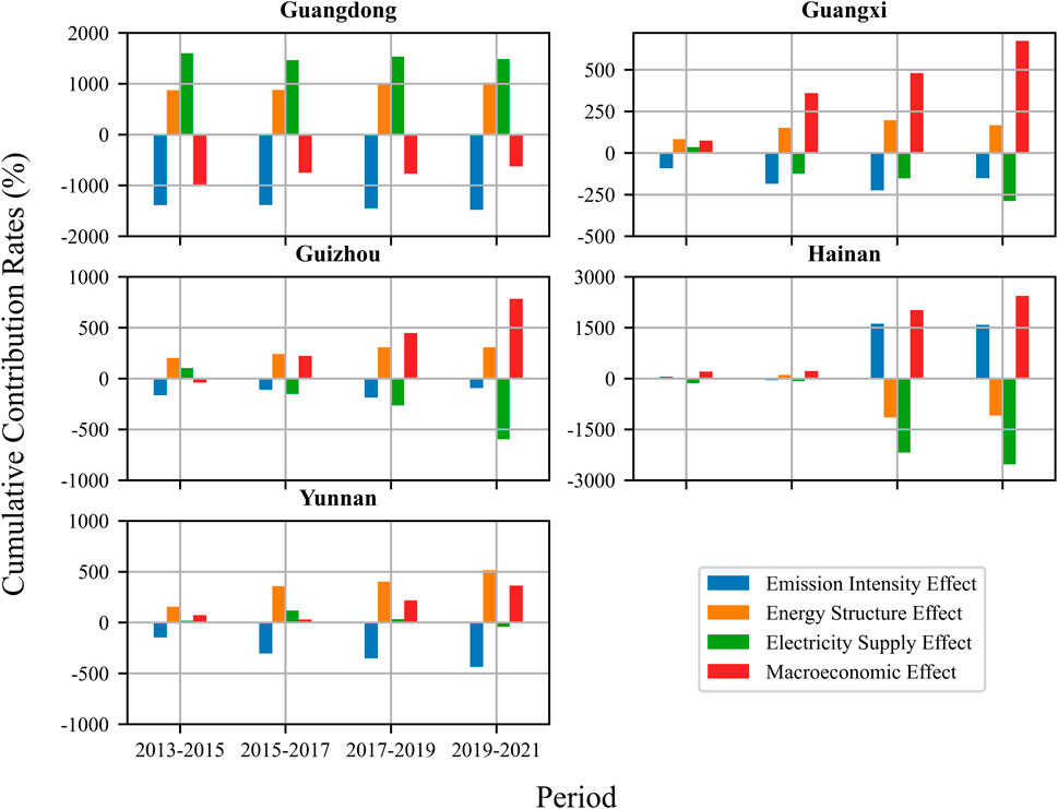 Five bar graphs showing cumulative contribution rates by period for Guangdong, Guangxi, Guizhou, Yunnan, and Hainan. The effects measured are Emission Intensity, Energy Structure, Electricity Supply, and Macroeconomic. Each graph indicates the contributions from 2013 to 2021 in various periods, with different colors representing each effect.