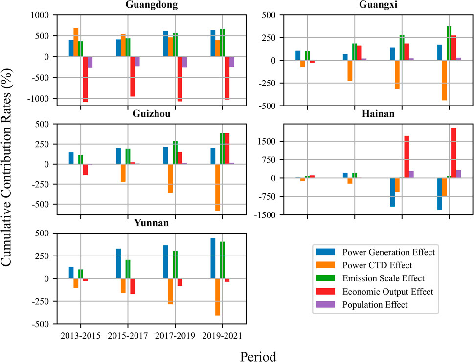 Bar charts depicting cumulative contribution rates (%) for Guangdong, Guangxi, Guizhou, Hainan, and Yunnan from 2013 to 2021. Effects shown are Power Generation, Power CTD, Emission Scale, Economic Output, and Population. Color-coded legend corresponds to each effect. Each region's contribution rates vary over time periods.