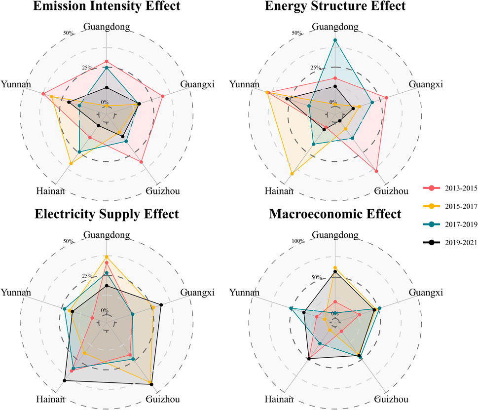 Four radar charts compare effects in different regions: Emission Intensity, Energy Structure, Electricity Supply, and Macroeconomic. Regions include Guangdong, Guangxi, Yunnan, Hainan, and Guizhou. Data from 2013-2021 is represented in different colors.