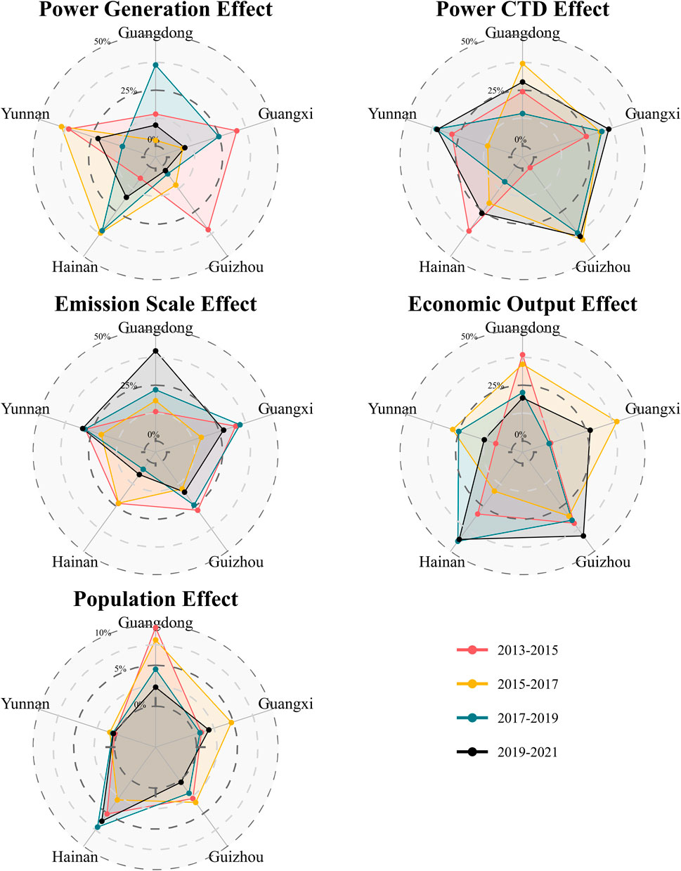 Five radar charts depict effects across different categories: Power Generation, Power CTD, Emission Scale, Economic Output, and Population, comparing regions Guangdong, Guangxi, Yunnan, Guizhou, and Hainan. Each chart presents data over four periods: 2013-2015 (red), 2015-2017 (yellow), 2017-2019 (blue), and 2019-2021 (black).