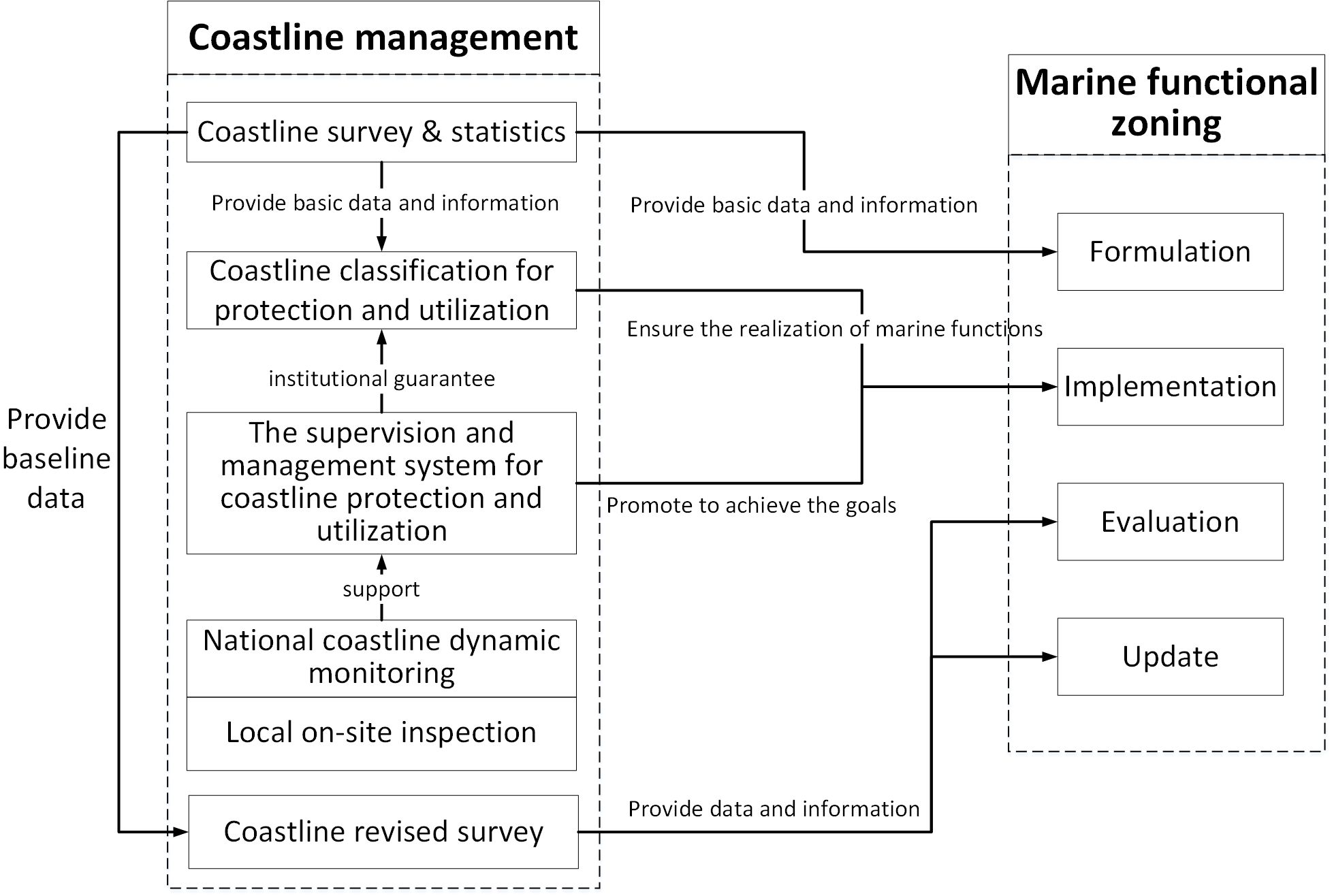 Flowchart illustrating the relationship between coastline management and marine functional zoning. The left section details coastline management steps: survey and statistics, classification for protection and utilization, supervision and management systems, dynamic monitoring, on-site inspection, and revised survey. These provide baseline data and support marine functional zoning processes: formulation, implementation, evaluation, and update, ensuring marine function realization and achieving goals.